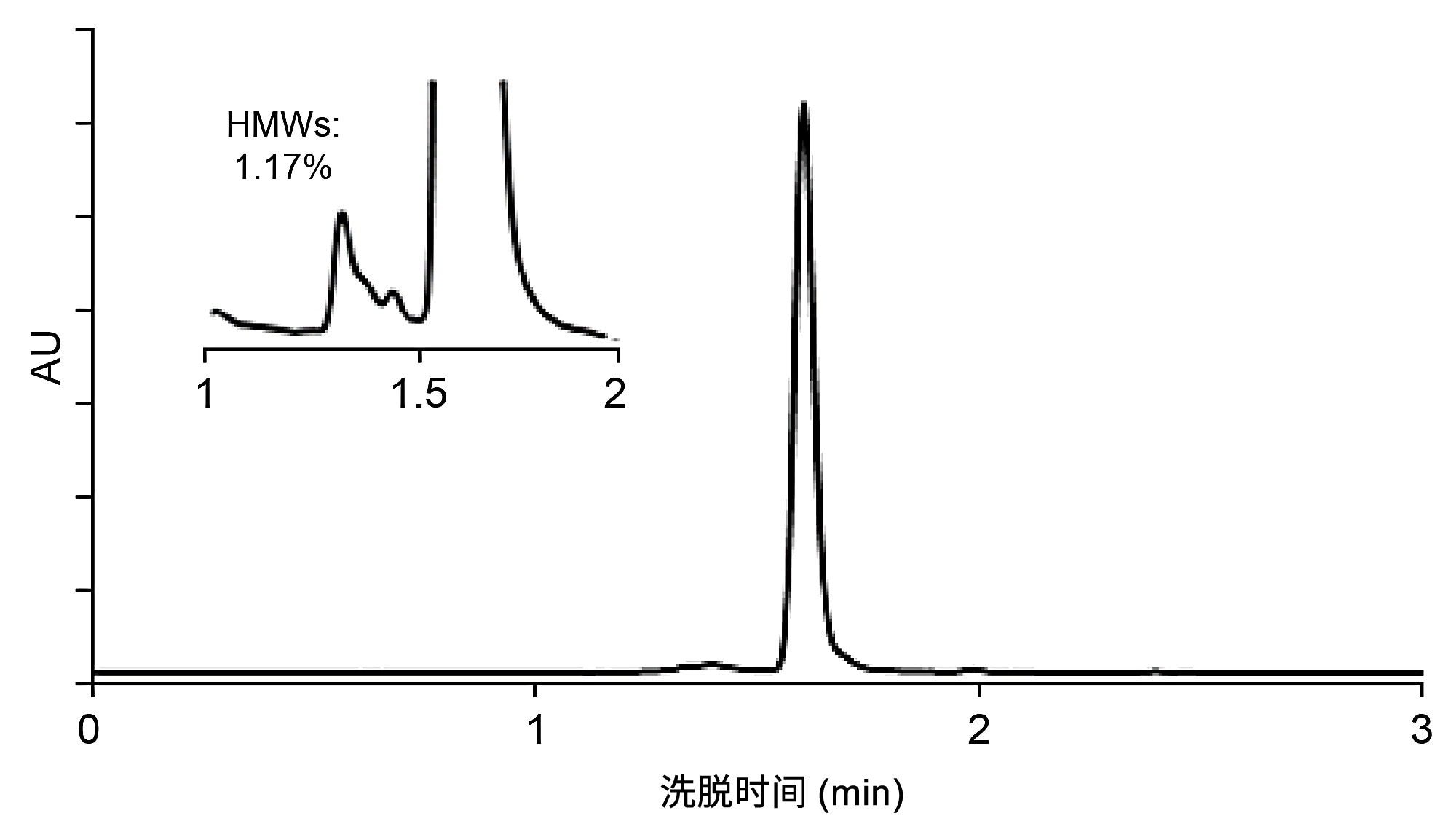 快速SEC分离示例