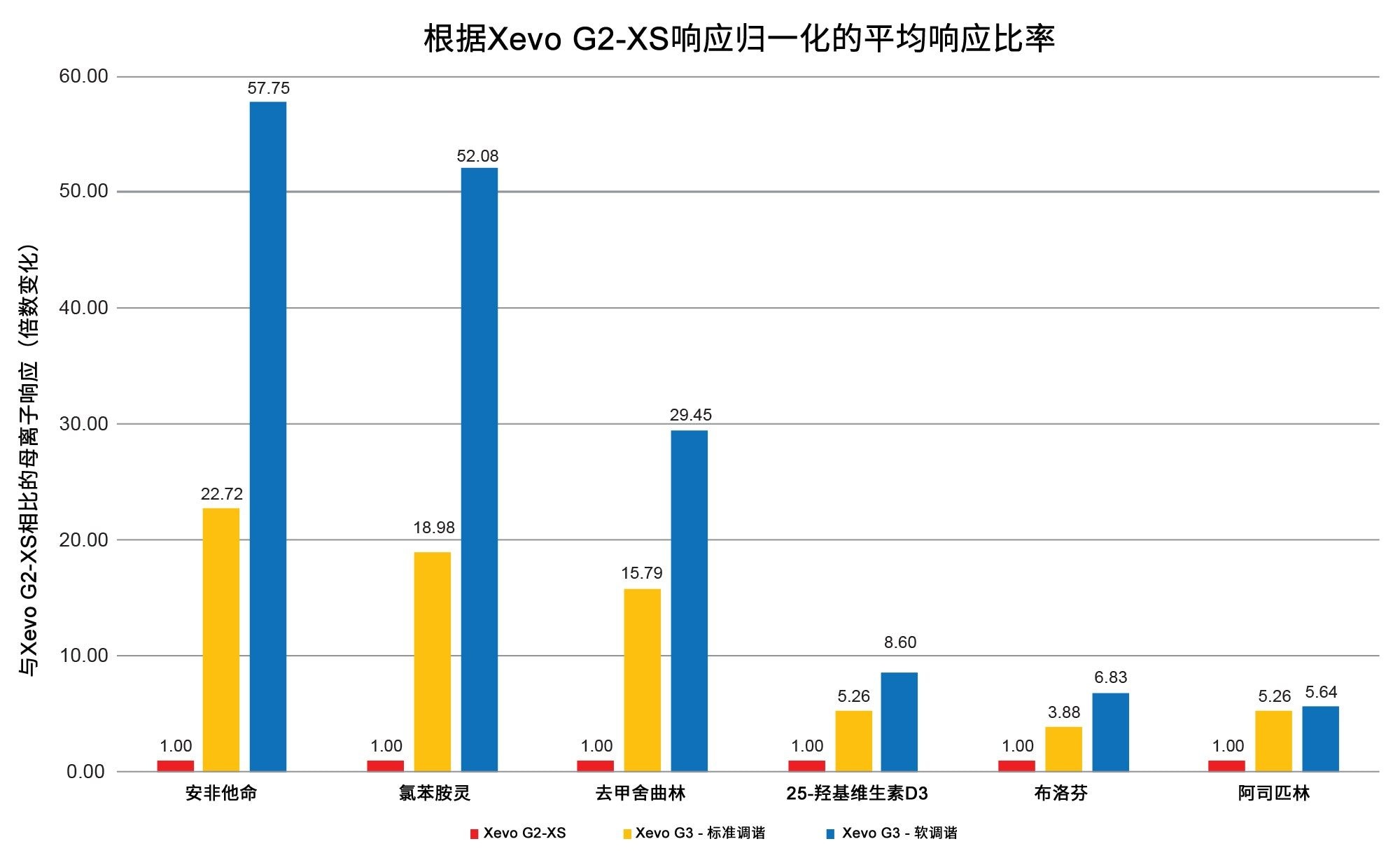 每种不稳定分析物的灵敏度改善总结,已针对Xevo G2-XS数据对响应进行了归一化