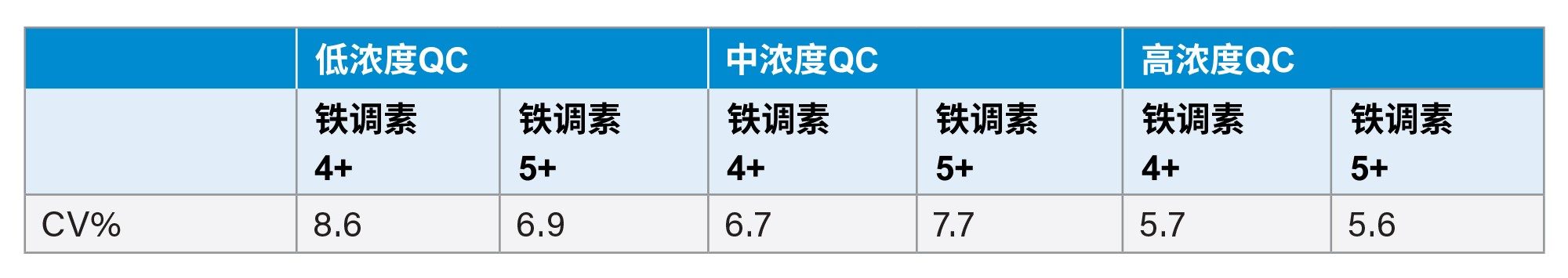 三个QC浓度的批次内精密度