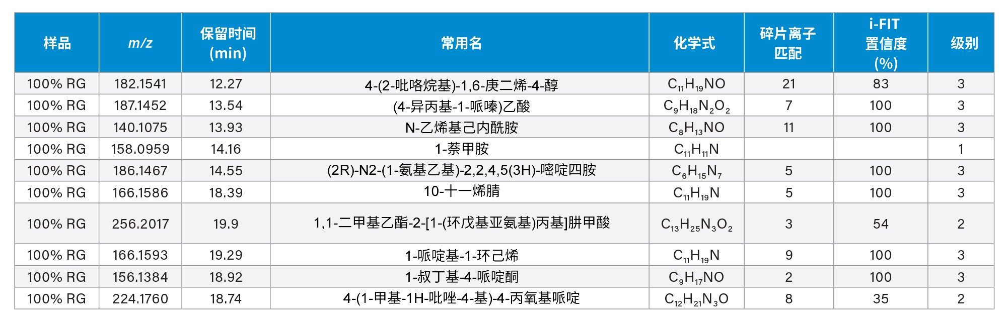 使用发现工具对一系列100%再生齿轮特有的化学标志物进行推断性鉴定