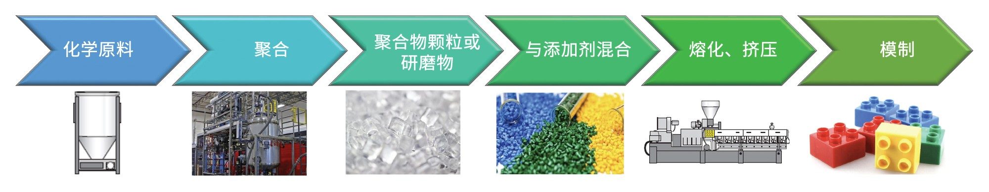 聚合物产品制造工艺步骤示例
