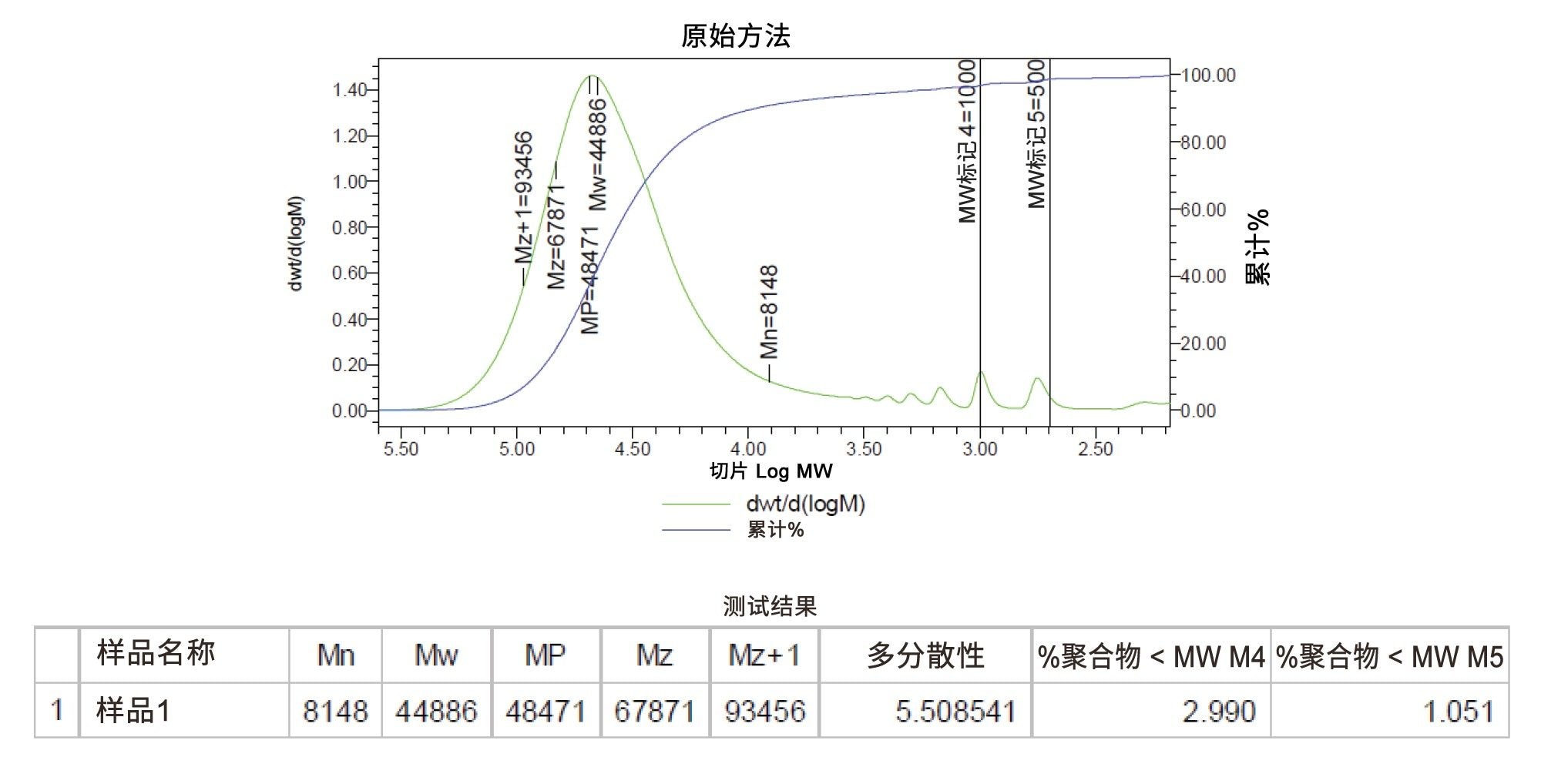 使用超高效聚合物色谱(APC™)系统进行聚合物分析所得的Empower GPC分子量分布和表格