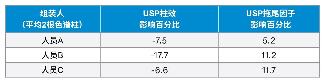 XP VanGuard柱芯和柱套对USP柱效和USP拖尾因子的影响百分比