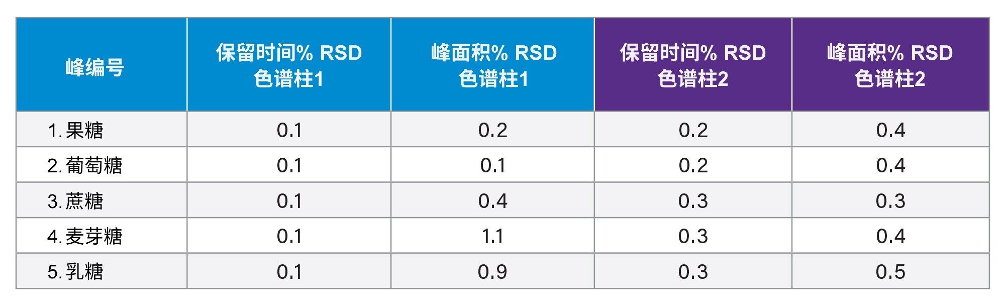 比较两种XBridge BEH Amide色谱柱的保留时间(n=6)和峰面积(n=6)的% RSD