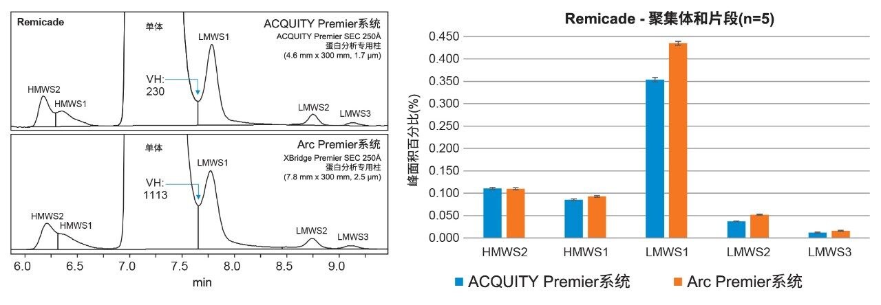 ACQUITY Premier系统和Arc Premier系统之间Remicade的聚集体和片段分析