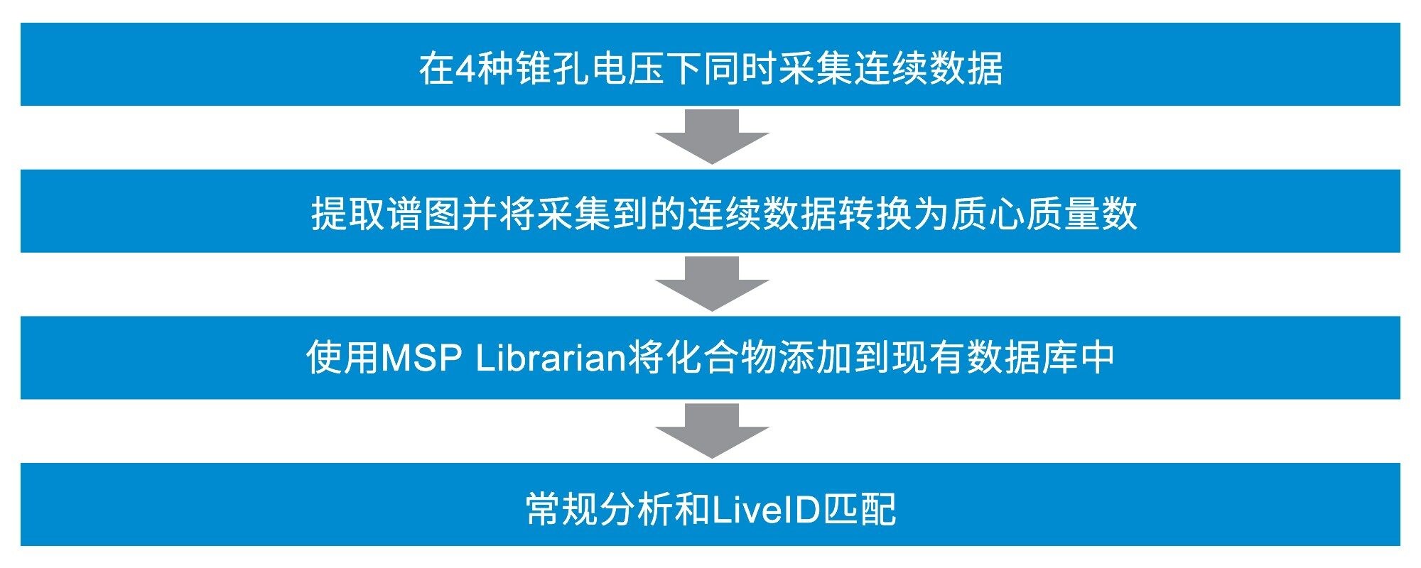 使用新化合物更新RADIAN ASAP参比数据库的步骤总结