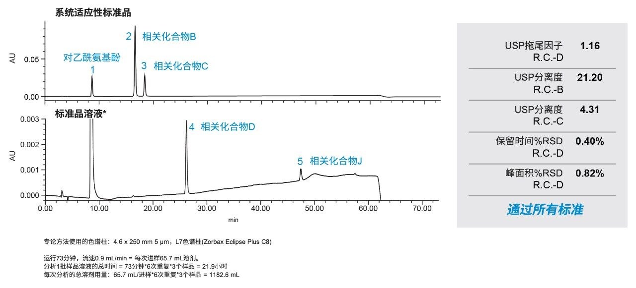 在使用4.6 x 250 mm, 5 µm Zorbax Eclipse C8色谱柱和Agilent 1260 Infinity LC系统的USP专论条件下获得的对乙酰氨基酚有机杂质分离色谱图