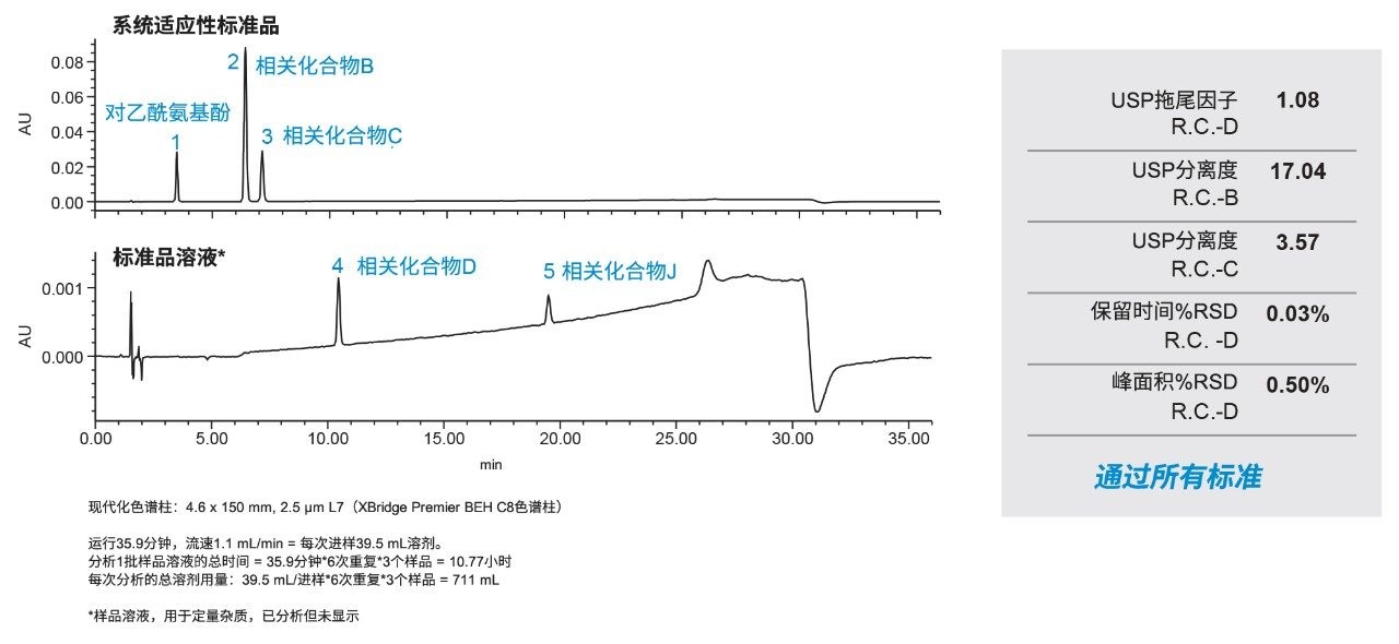 在使用4.6 x 150 mm, 2.5 µm XBridge Premier BEH C8色谱柱和ACQUITY Arc UHPLC系统的现代化条件下获得的对乙酰氨基酚有机杂质分离色谱图