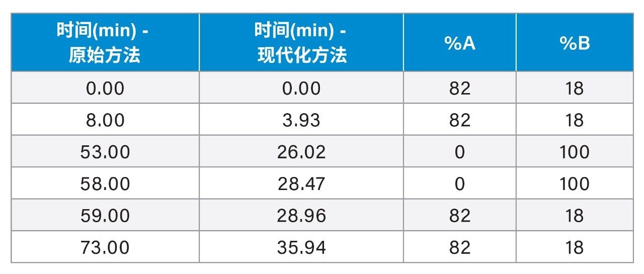 原始专论方法和现代化方法的梯度曲线