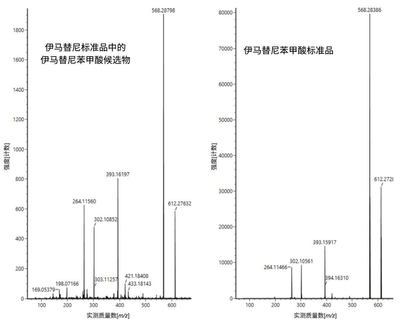 伊马替尼苯甲酸和未知物3的负离子模式MS/MS谱图比较