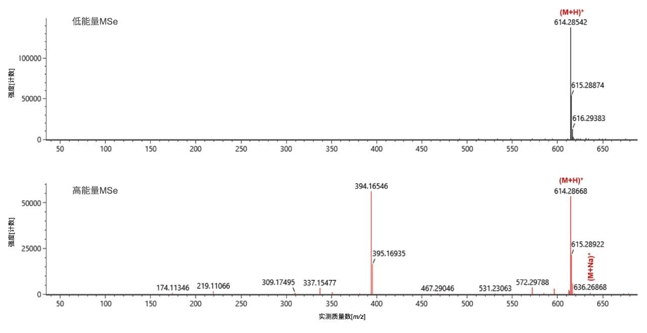 正离子模式下目标离子(m/z 614.28)的HDMSE碎片离子谱图