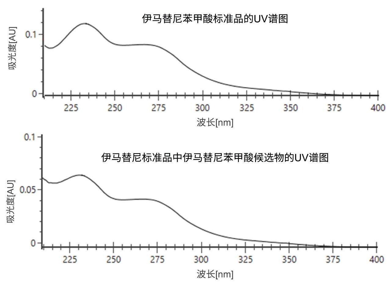 伊马替尼苯甲酸的紫外谱图比较