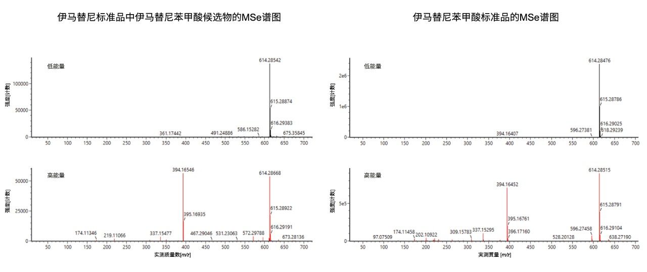 伊马替尼苯甲酸和未知物3的正离子模式HDMSE谱图比较