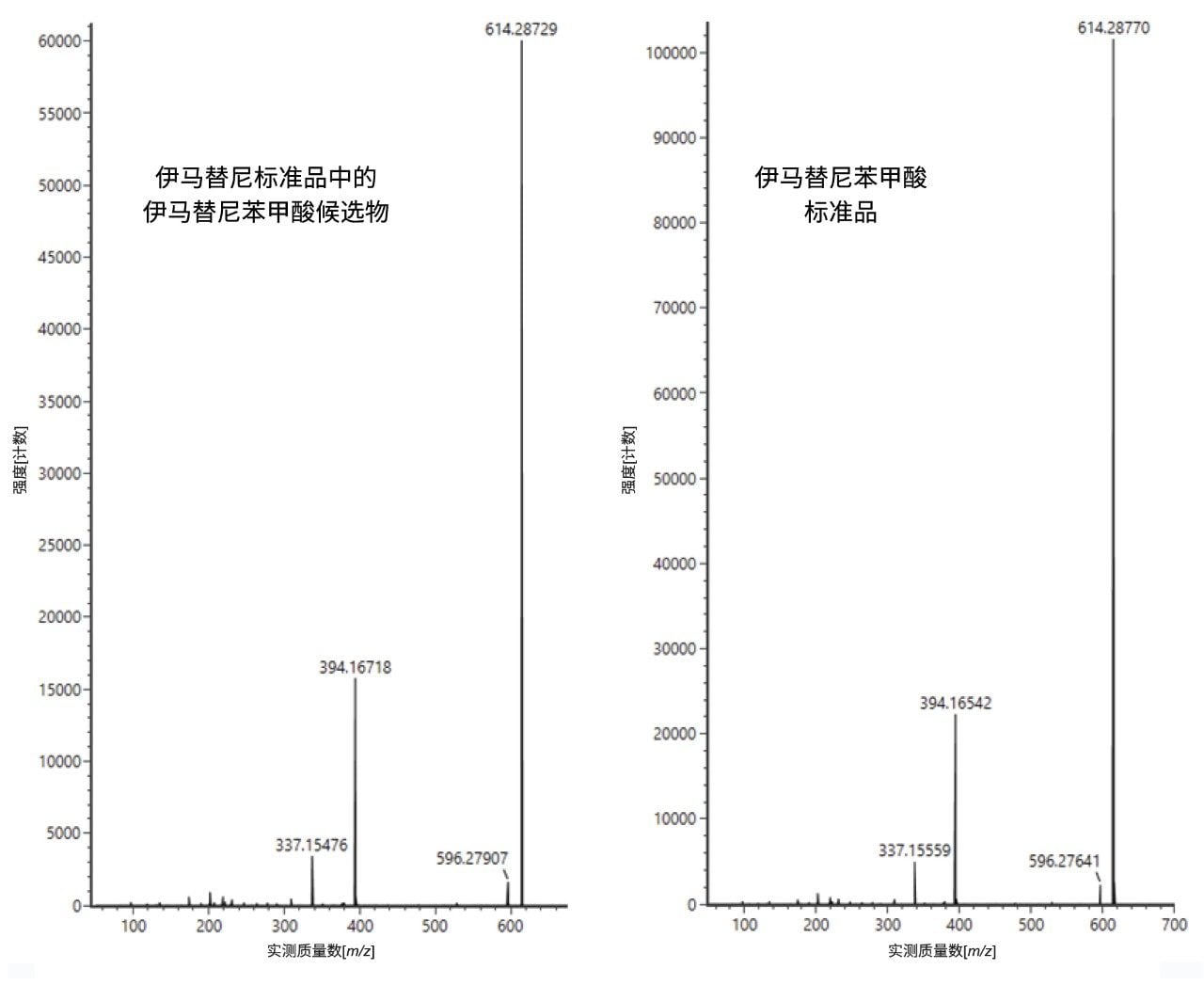 伊马替尼苯甲酸和未知物3的正离子模式MS/MS谱图比较