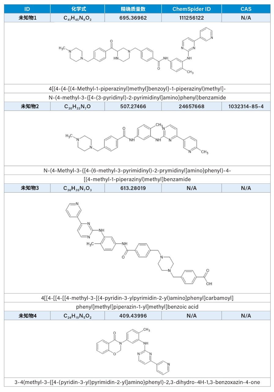 未知物1–4的预计结构列表