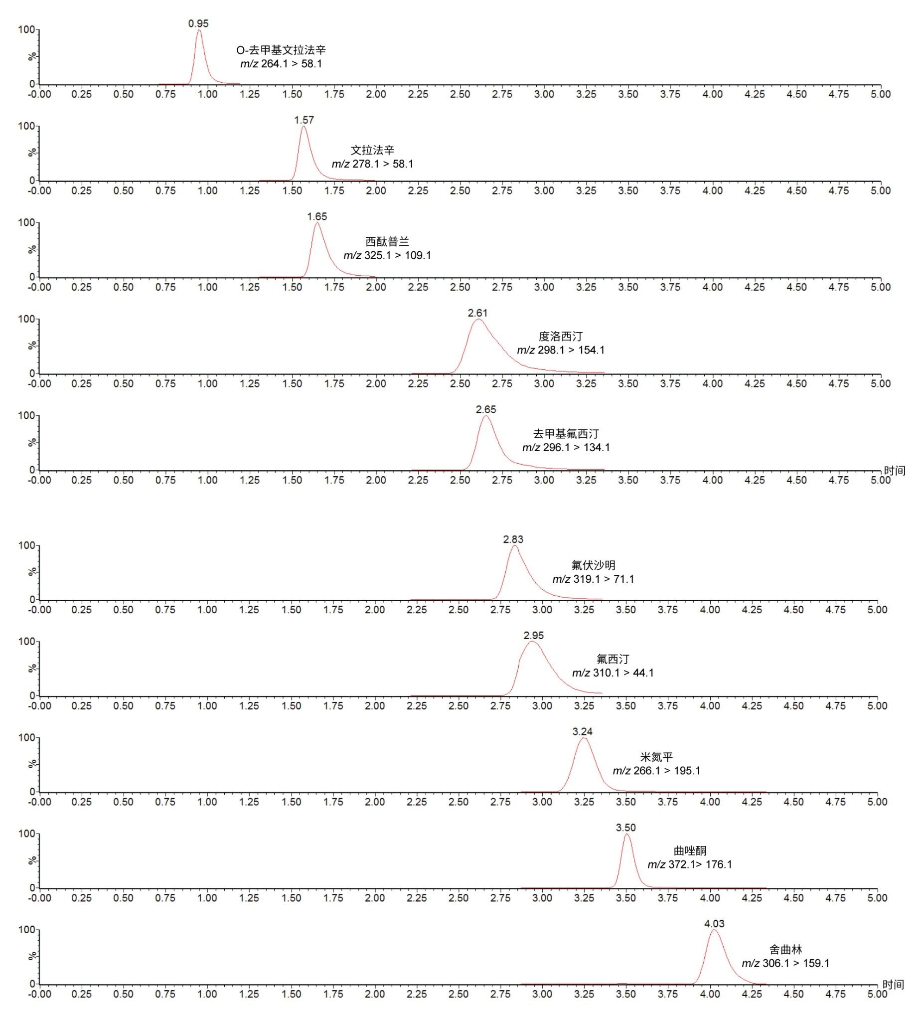 使用ACQUITY UPLC I-Class/Xevo TQD IVD系统分析一系列抗抑郁药的色谱选择性