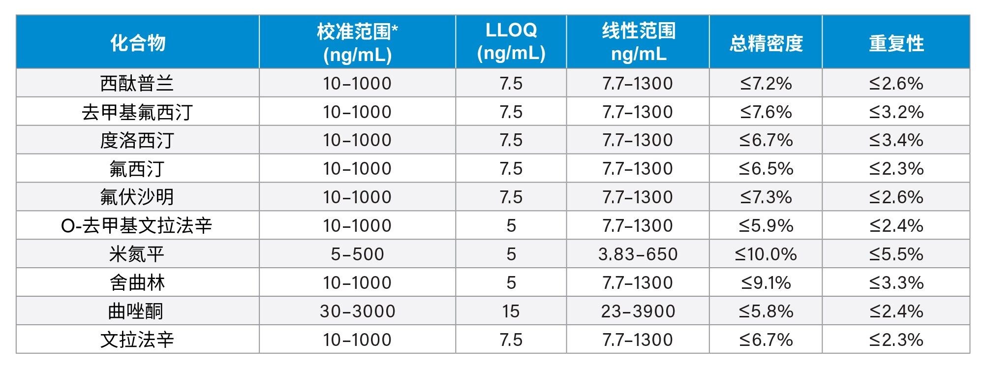 该系统分析被测分析物的性能特征