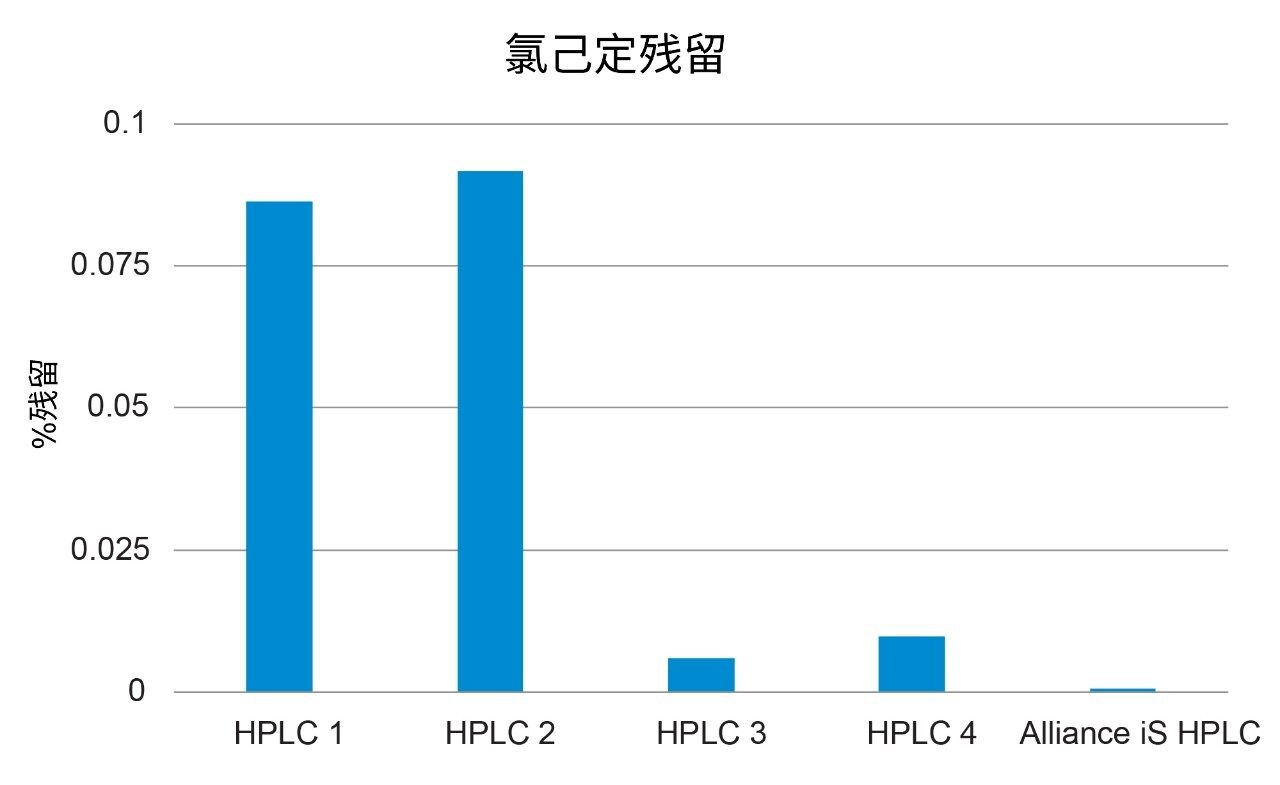 每个LC系统在供应商推荐或默认的清洗模式下获得的氯己定残留结果