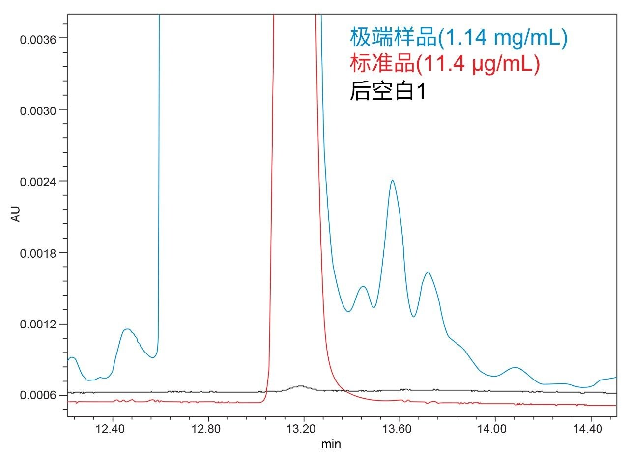 在Alliance iS HPLC System上测得的氯己定残留(0.00055%)