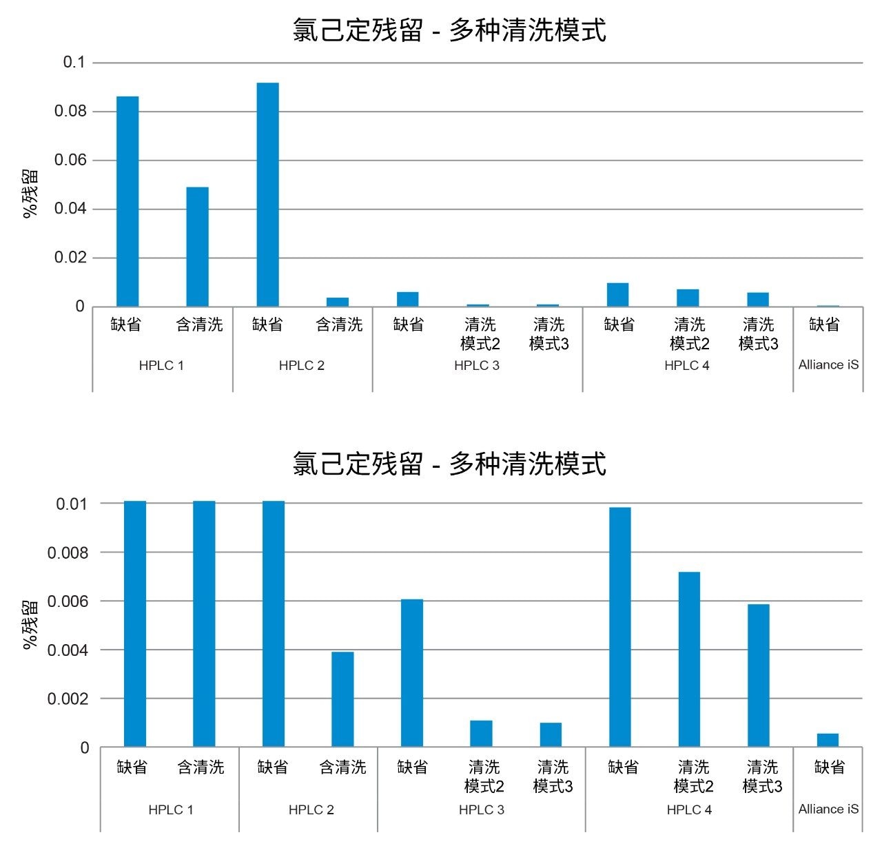 A)每套LC系统使用供应商推荐/默认的清洗模式与选配的额外清洗相比，获得的氯己定残留结果全视图。B)放大残留规模% (0~0.01%)。