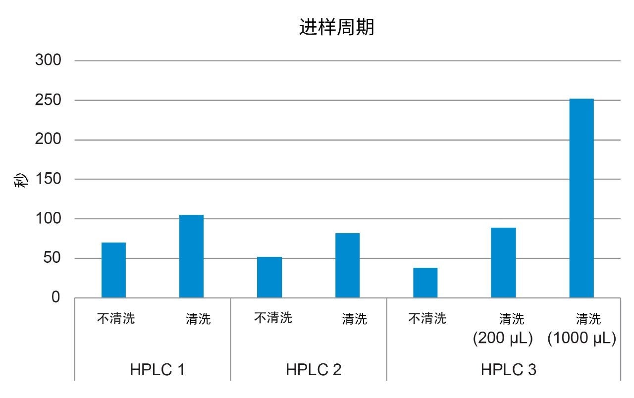 各种HPLC系统默认不清洗与添加清洗步骤后的运行时间