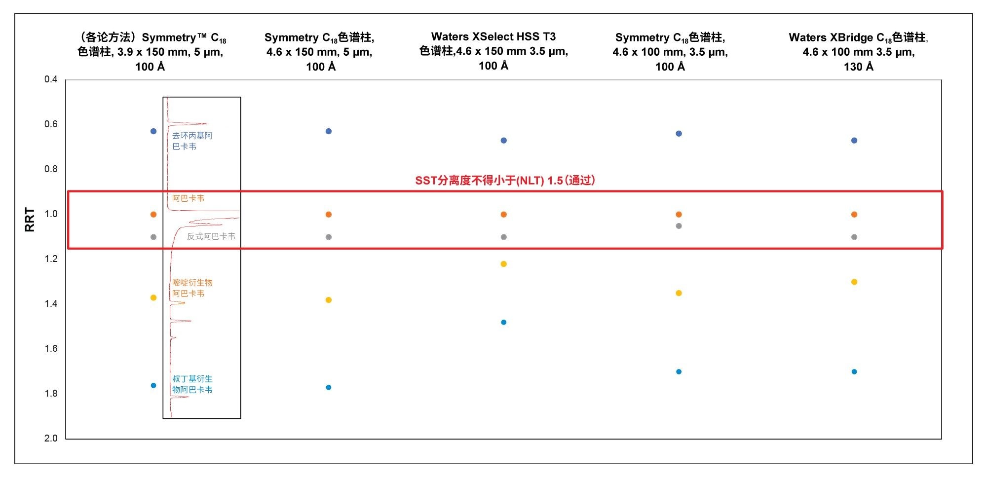 系统适用性混合物杂质的相对保留时间(RRT)比较