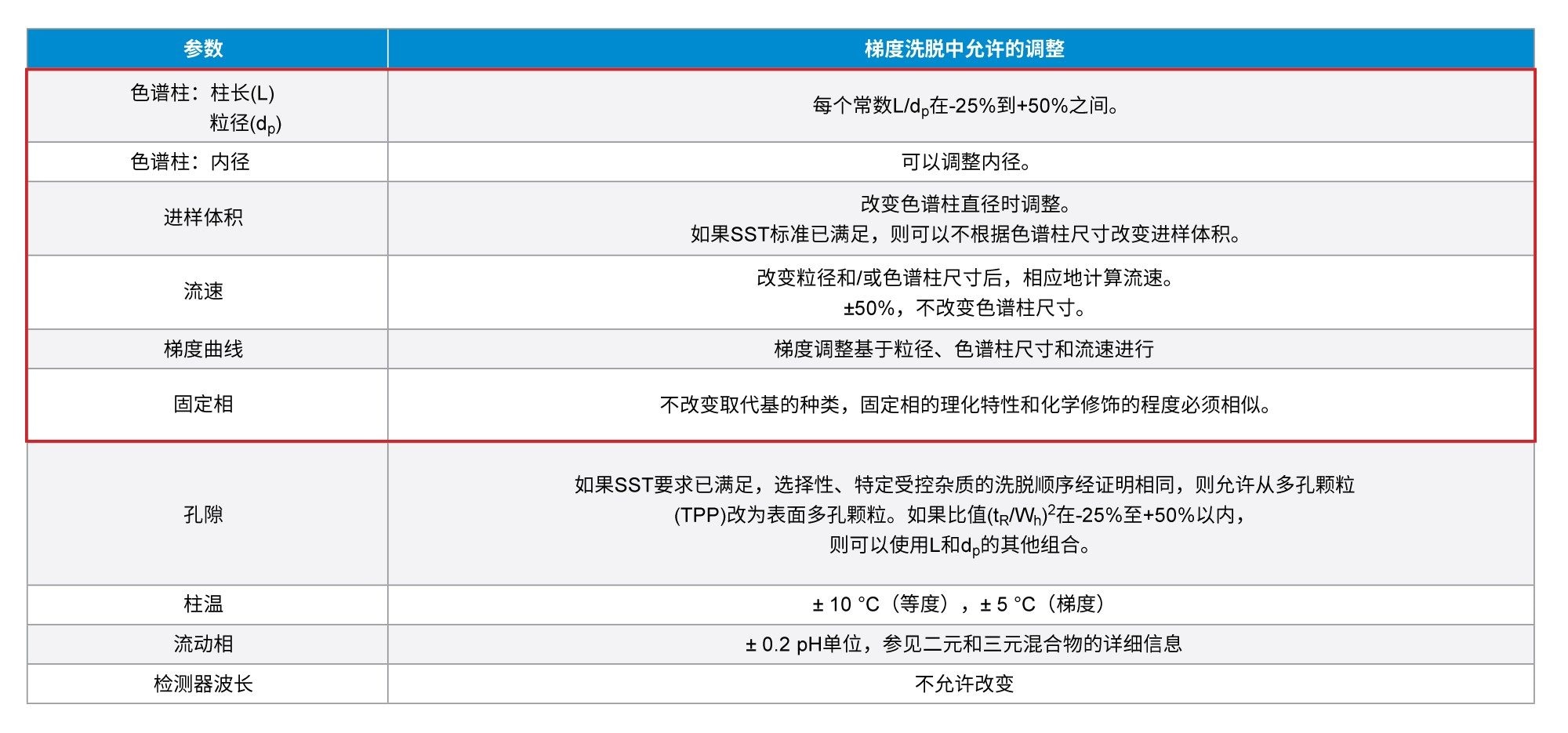 在不从根本上修改药典分析程序的情况下，各种色谱测试参数可以调整的程度如表中所述。红色方框指示本应用纪要关注的参数