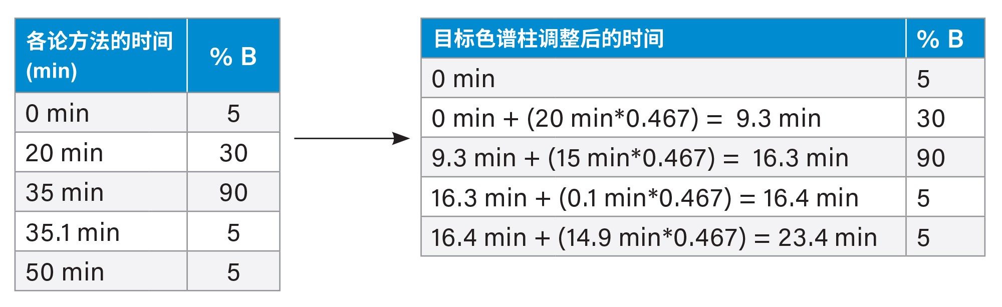 使用4.6 x 100 mm, 3.5 µm色谱柱乘数进行梯度调整
