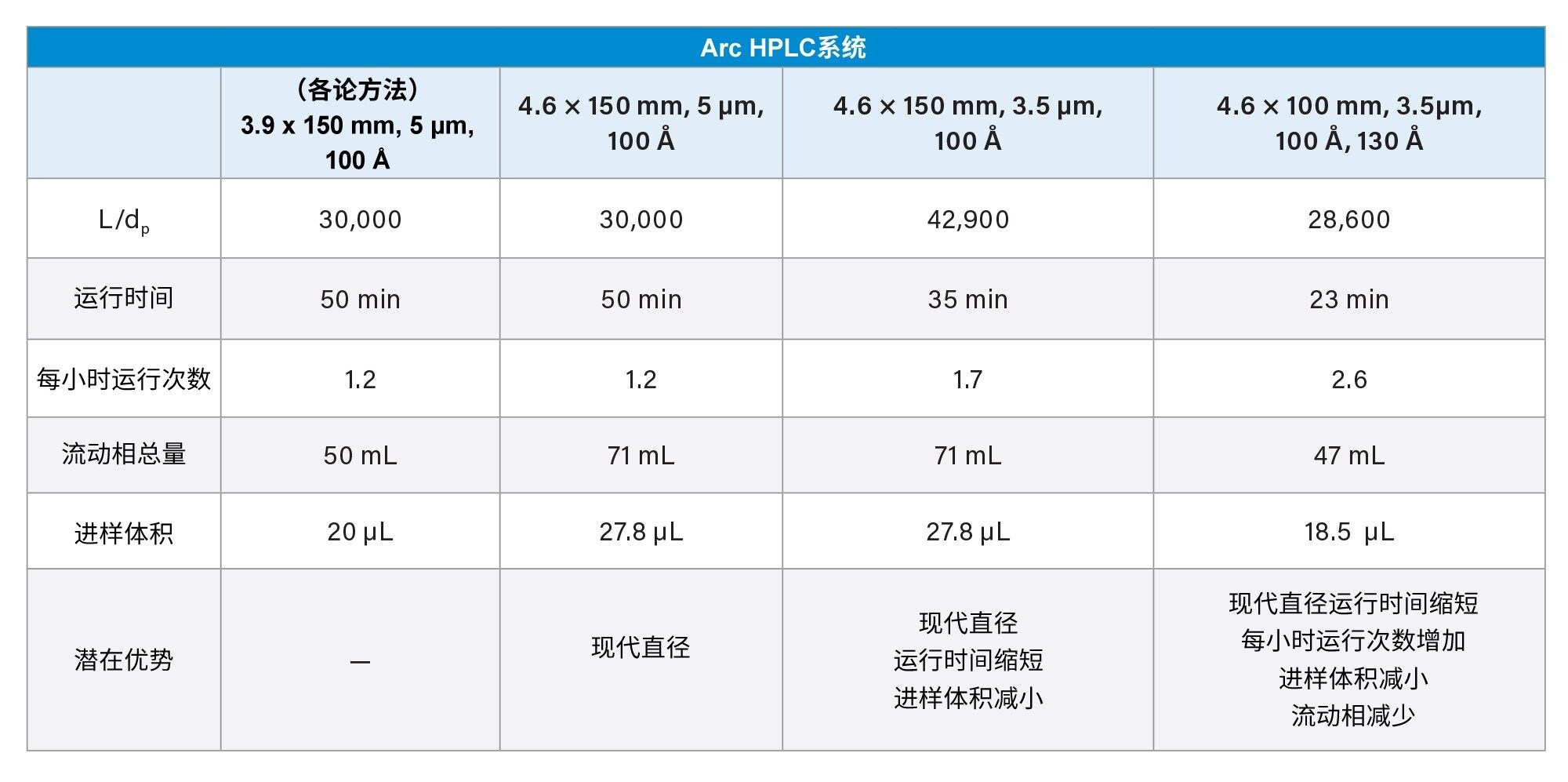 搭配Arc HPLC 系统使用时，现代化色谱柱硬件带来的好处