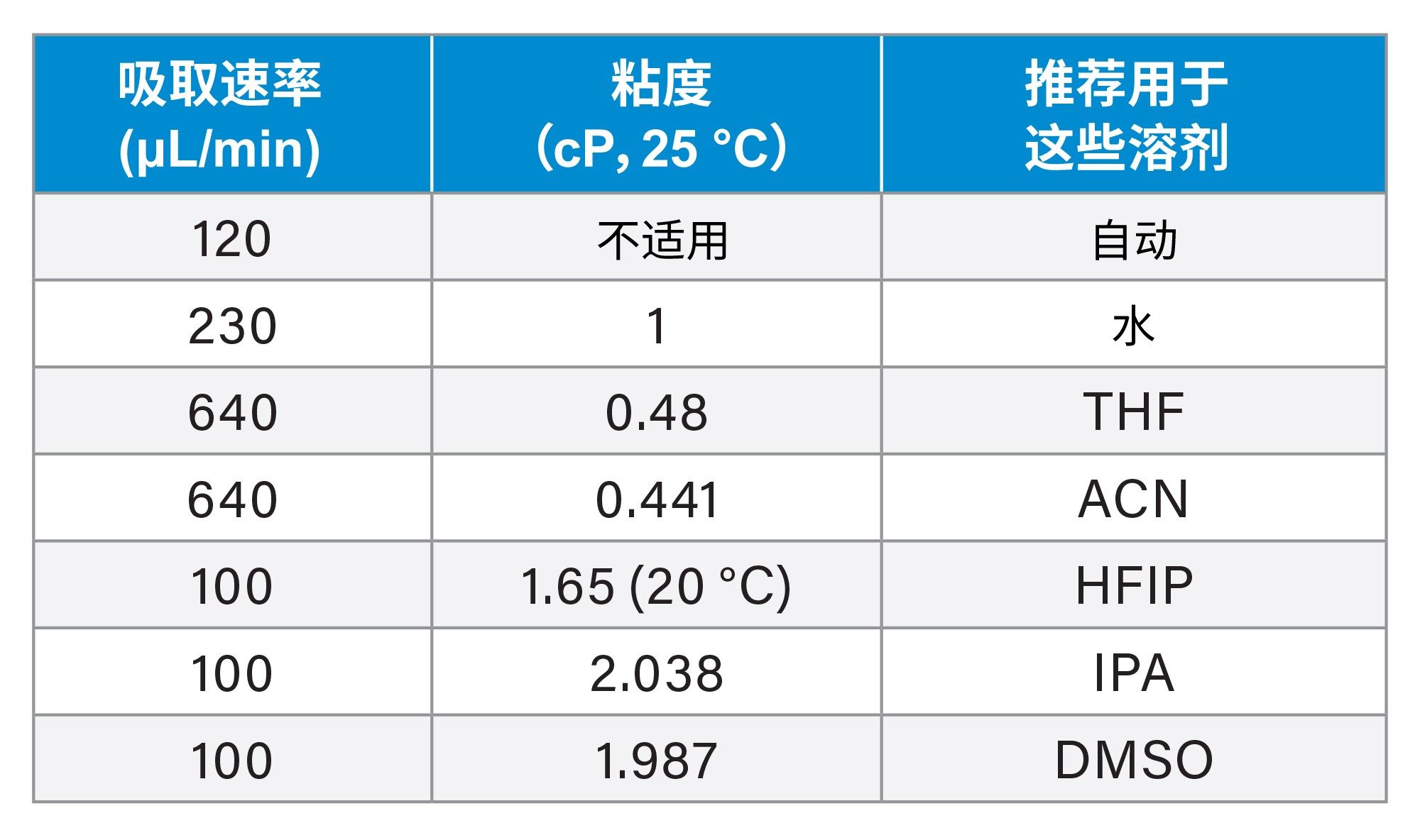 相应溶剂的APC注射器针吸取速率表