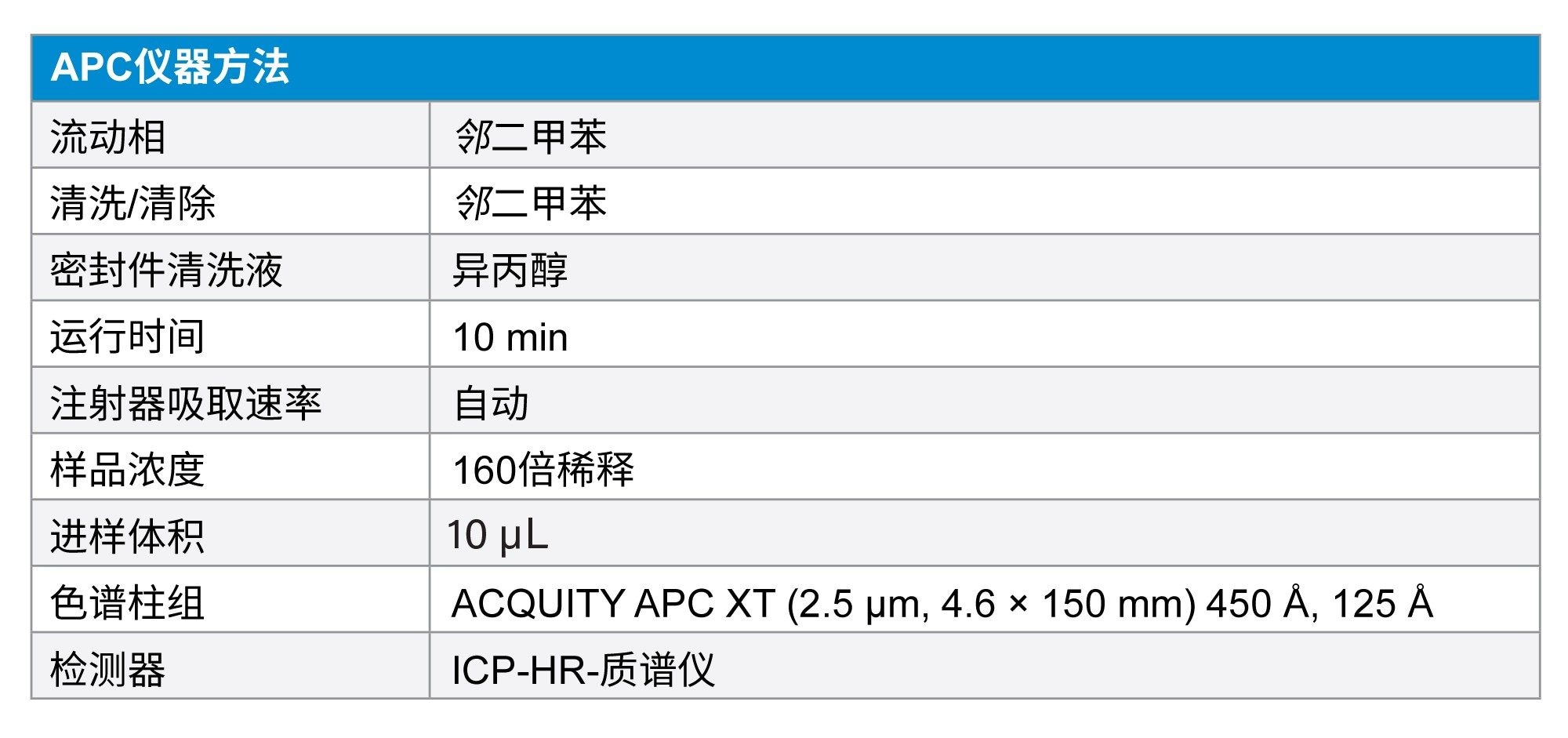 用于分析石油类样品的APC仪器方法
