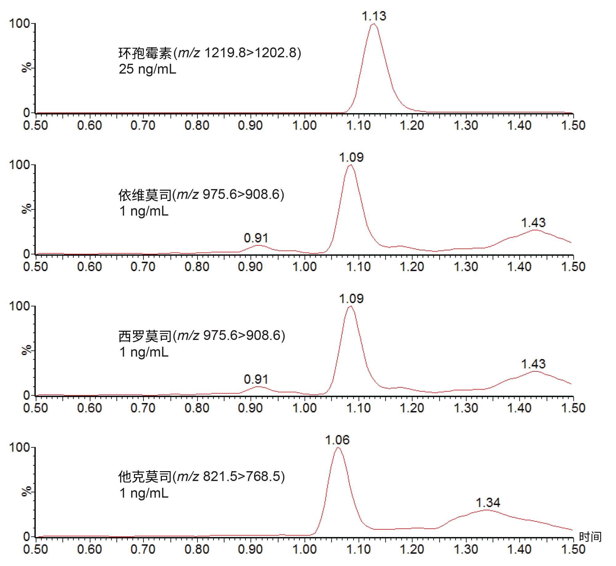 含25 ng/mL环孢霉素以及1 ng/mL依维莫司、西罗莫司和他克莫司的样品的色谱图