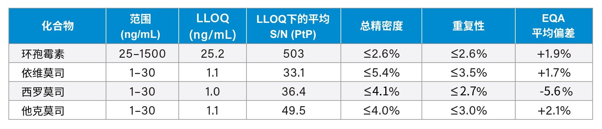 该系统分析环孢霉素、依维莫司、西罗莫司和他克莫司的性能特征