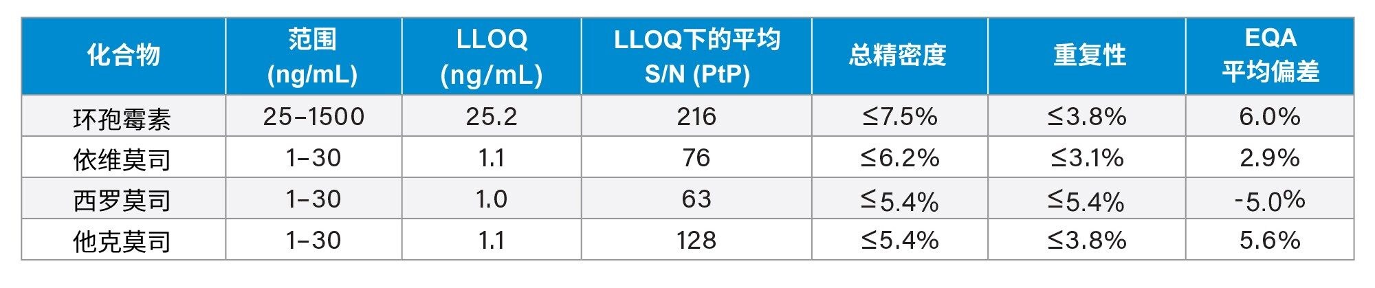  该系统分析环孢霉素、依维莫司、西罗莫司和他克莫司的性能特征。范围由线性拟合r2>0.995定义。LLOQ由S/N (PtP)>10定义。使用全血制备QC样品并进行五次独立测定(n=25)，但环孢霉素除外，其进行四次独立测定(n=20)，以此评估QC总精密度和重复性。通过比较测定值与所有实验室修正后的平均LC-MS结果（LC-MS ALTM，环孢霉素n=20，依维莫司n=19，西罗莫司和他克莫司n=25）确定EQA平均偏差
