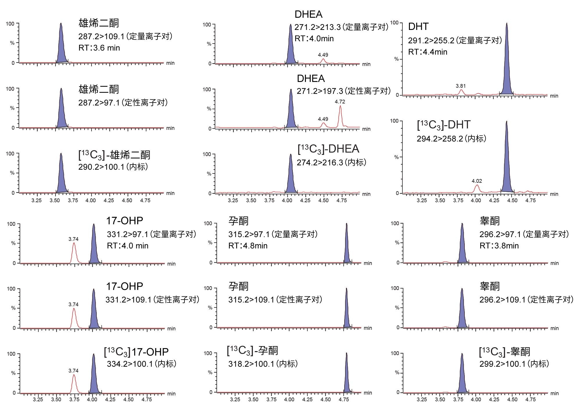 类固醇激素组的典型色谱图