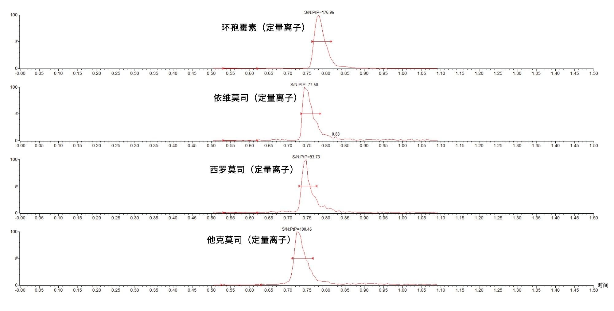 使用ACQUITY UPLC I-Class FL/Xevo TQ Absolute系统分析含25 ng/mL环孢霉素以及1 ng/mL依维莫司、西罗莫司和他克莫司的样品获得的色谱图。