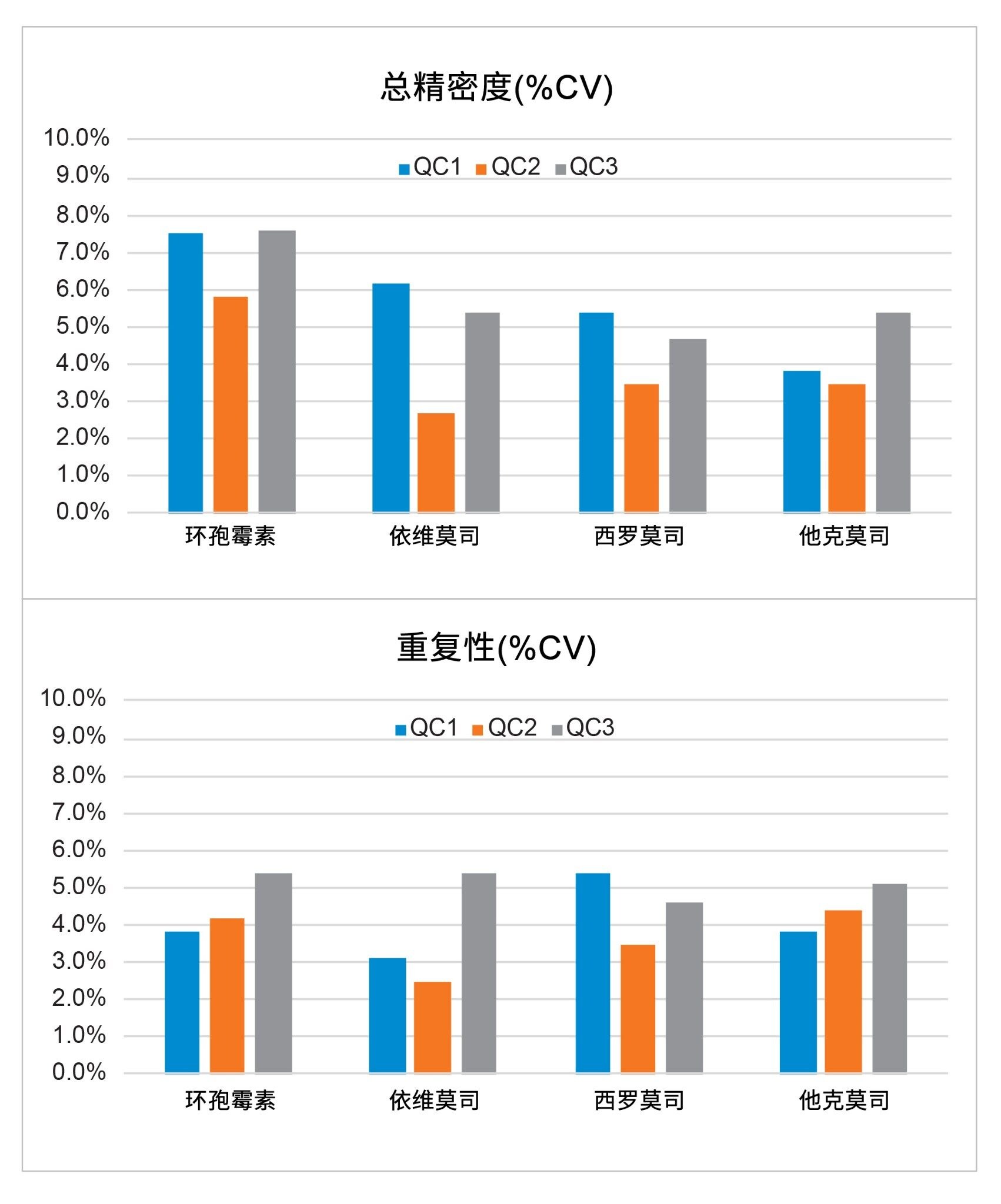 总精密度和重复性性能