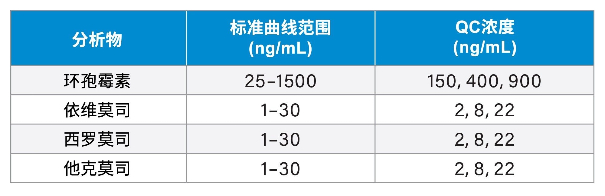 标准曲线样品和QC样品浓度