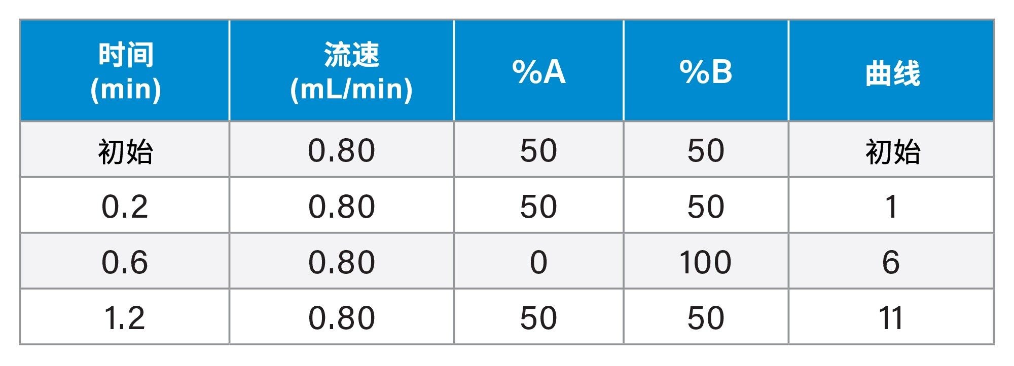 免疫抑制剂色谱洗脱梯度