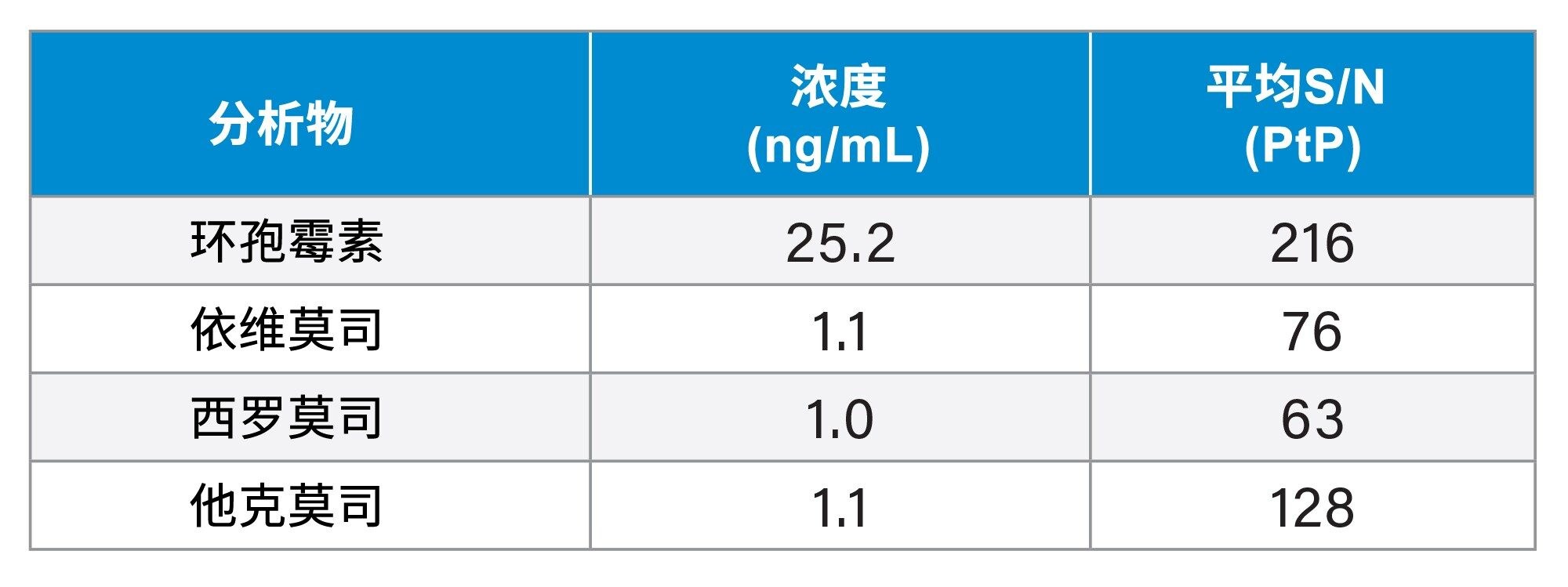 分析灵敏度汇总