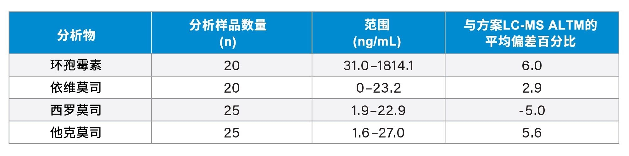 准确度汇总（注：ALTM为实验室检测结果的截尾均值）