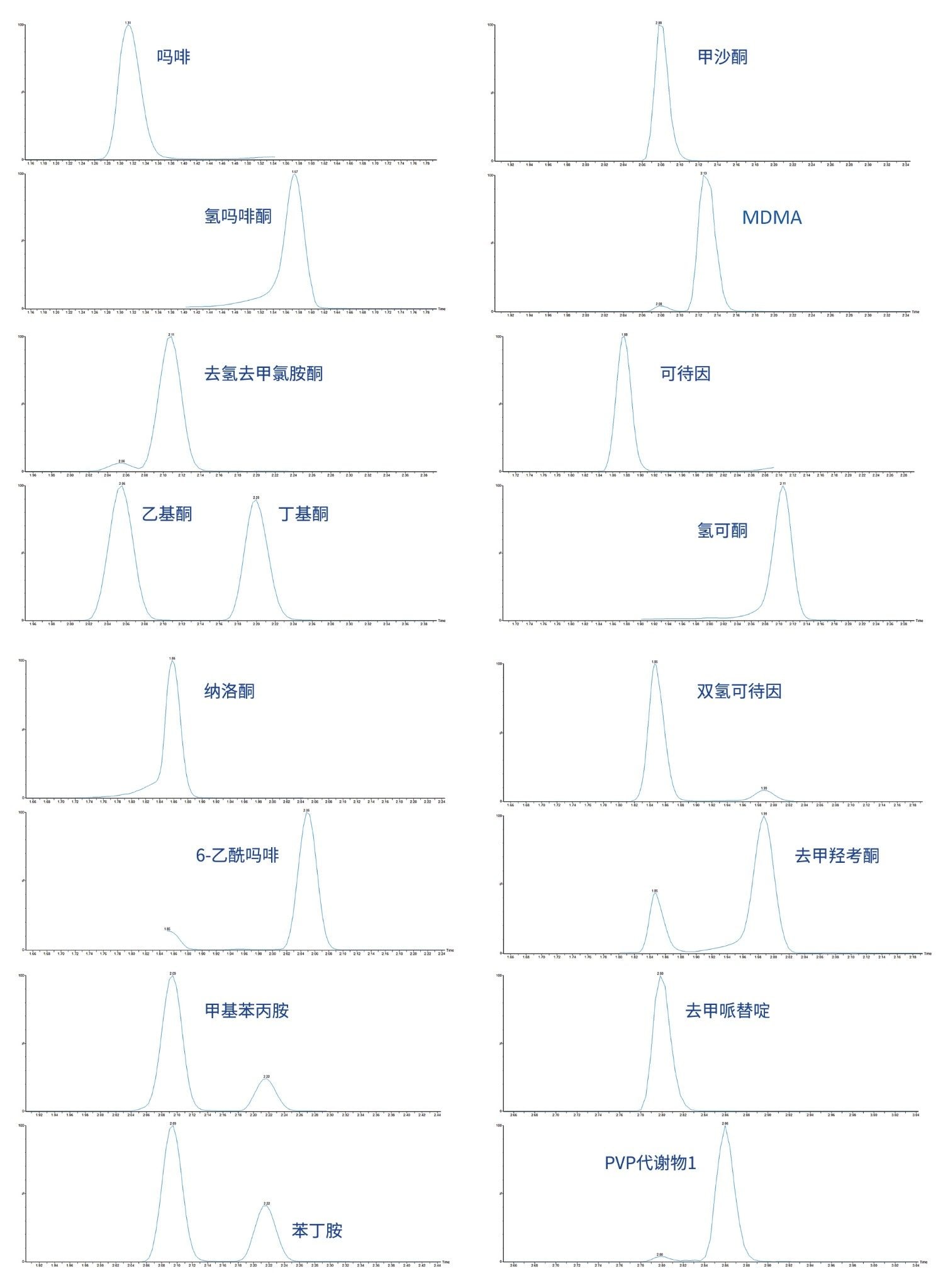 可能相互干扰的化合物的选定色谱图