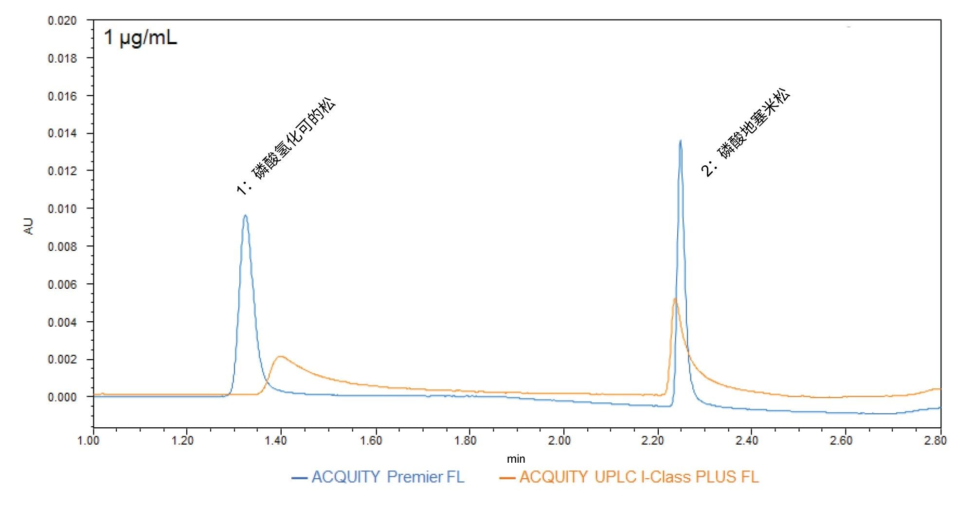 磷酸氢化可的松(HCP;峰1)和磷酸地塞米松(DMP;峰2)在ACQUITY UPLC I-Class PLUS FL和ACQUITY Premier FL上进样得到的叠加图