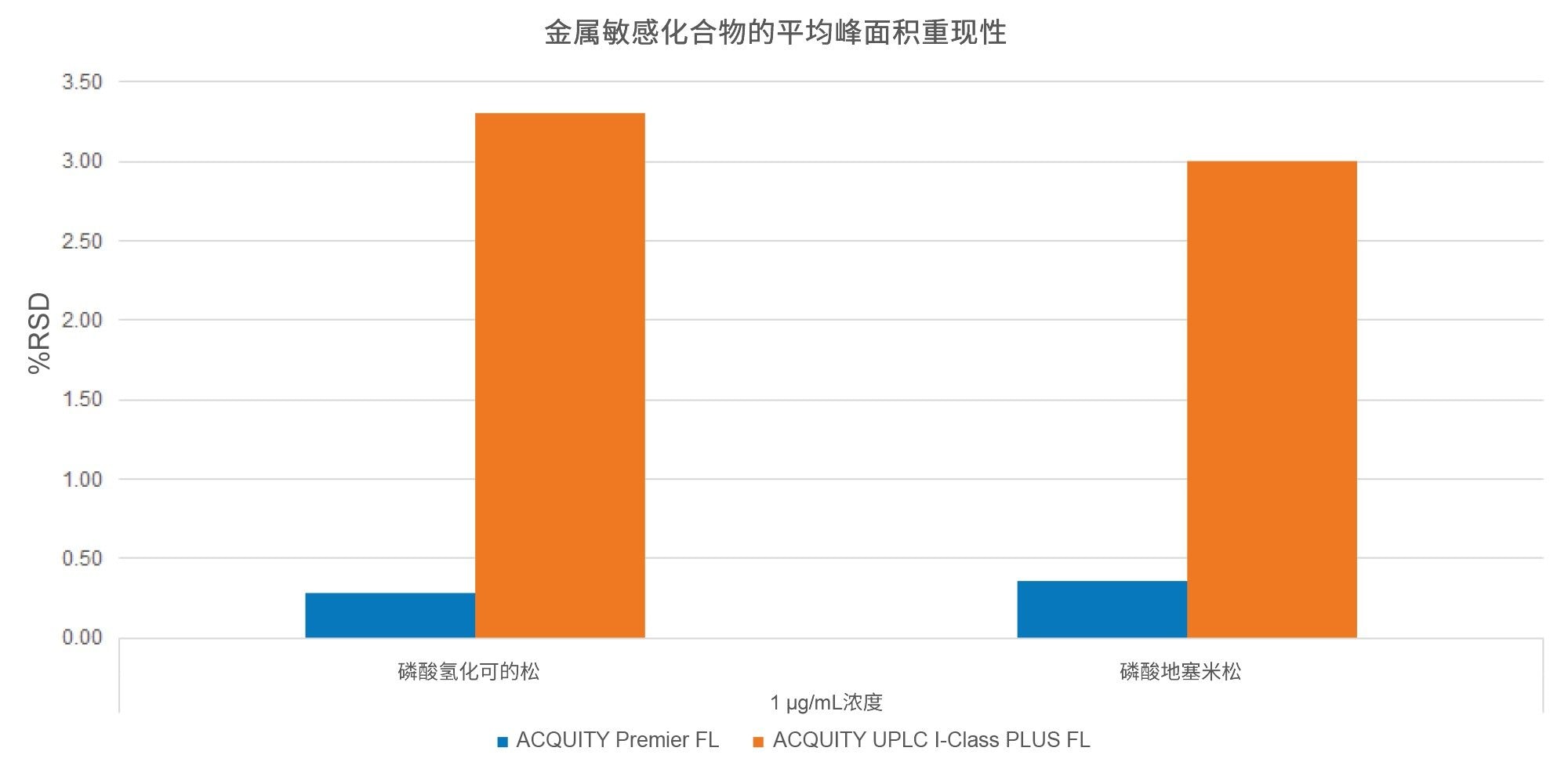 浓度为1 µg/mL的磷酸氢化可的松和磷酸地塞米松的平均峰面积重现性。首先计算每个样品组中的平均值(6次进样),然后计算在每个系统上运行的样品组的平均值