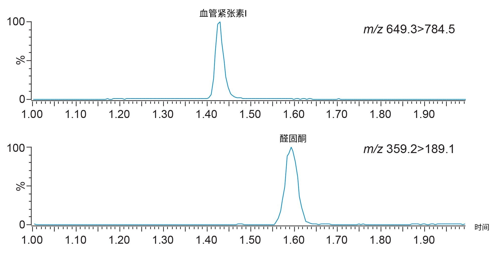 使用XBridge Premier BEH C18肽分析专用柱分离醛固酮和血管紧张素I