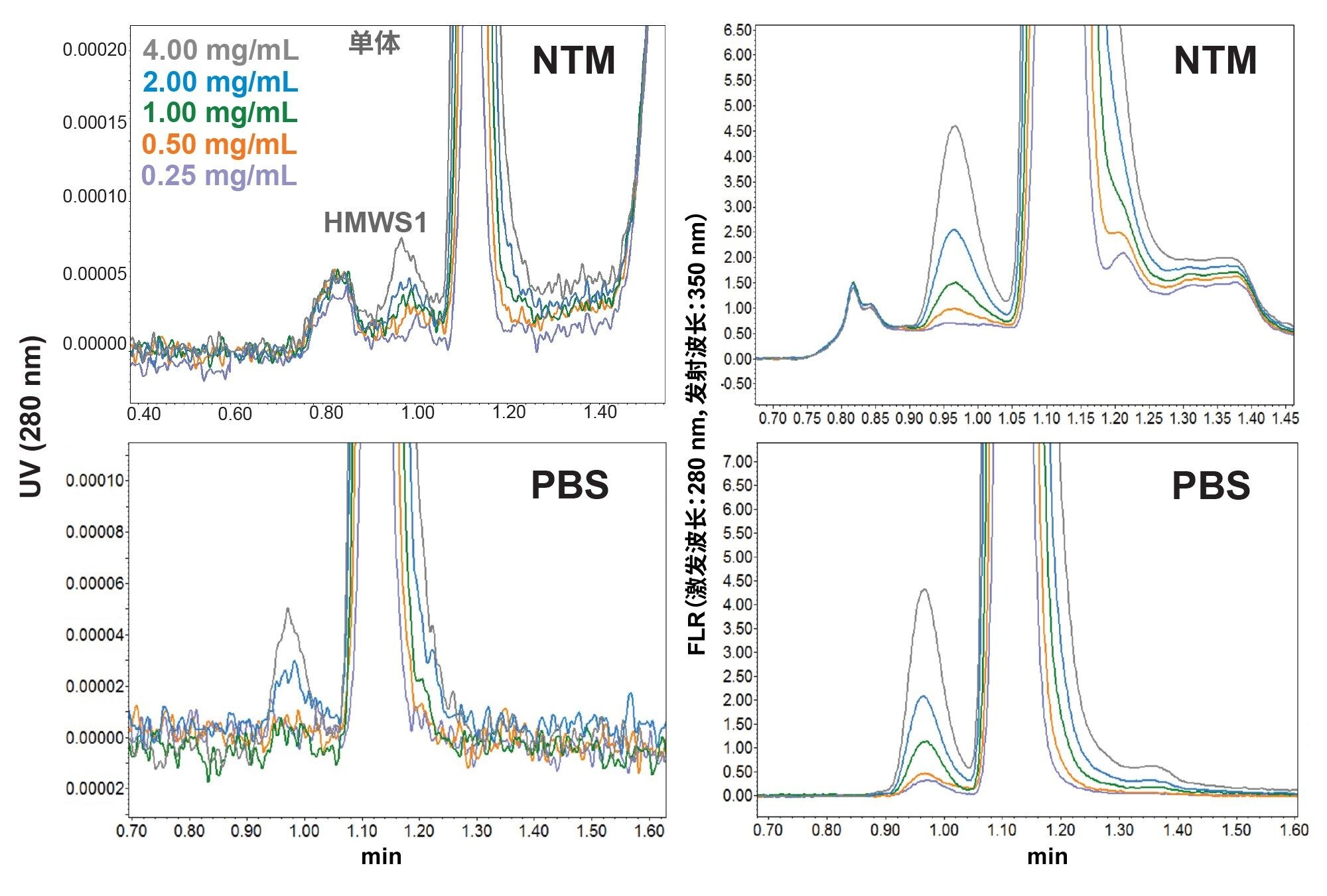 用PBS和NTM连续稀释至4.0、2.0、1.0、0.5和0.25 mg/mL的纯化mAb（曲妥珠单抗-anns）样品的SEC-UV和SEC-FLR叠加色谱图。