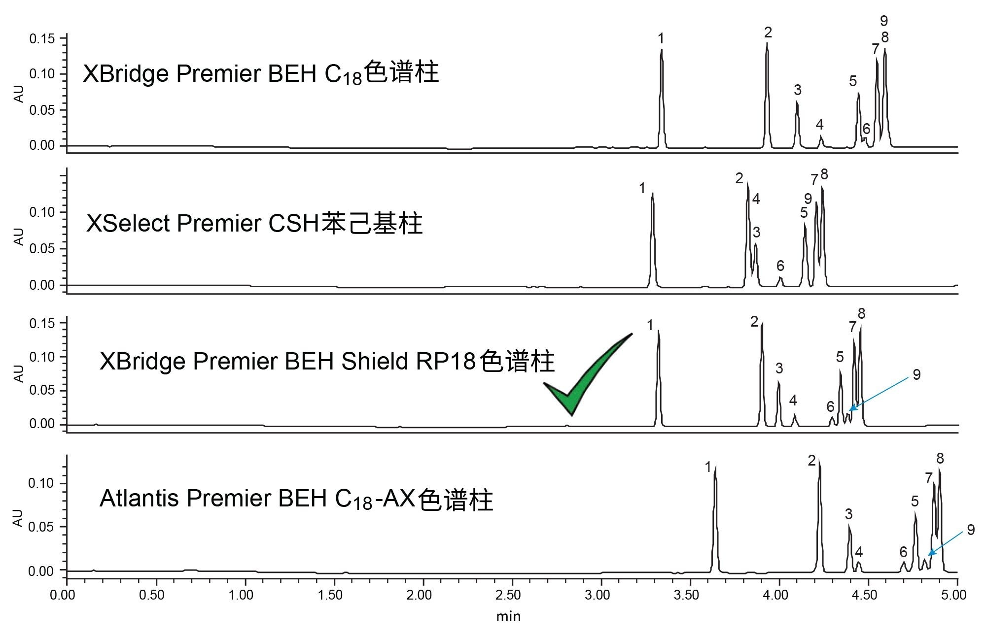  使用乙腈筛选色谱柱和溶剂得到的色谱图