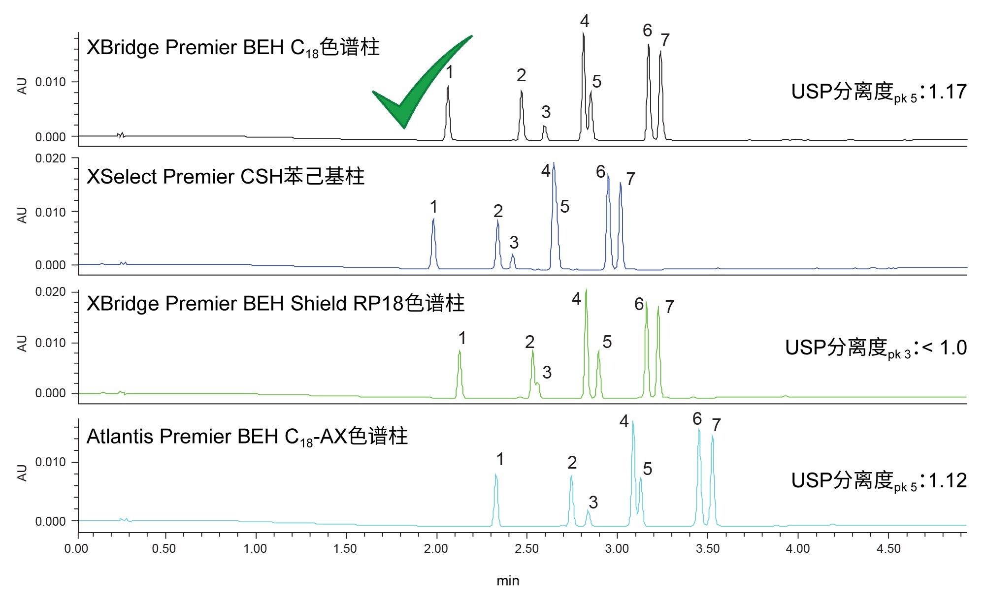 使用乙腈在254 nm紫外波长下筛选色谱柱和溶剂得到的色谱图