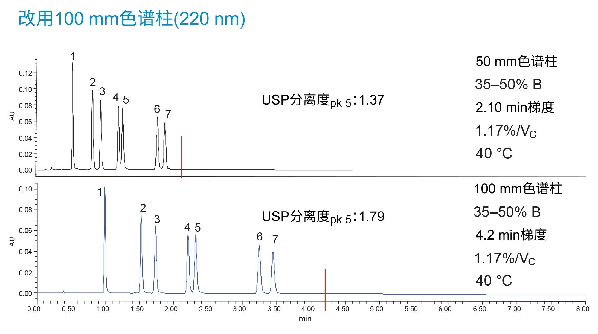 三嗪类除草剂在50 mm和100 mm XBridge Premier BEH C18色谱柱(使用2.5 µm颗粒)上的分离结果。最终梯度条件为流动相B在2.1 min (50 mm)或4.2 min (100 mm)内由35%增加至50%