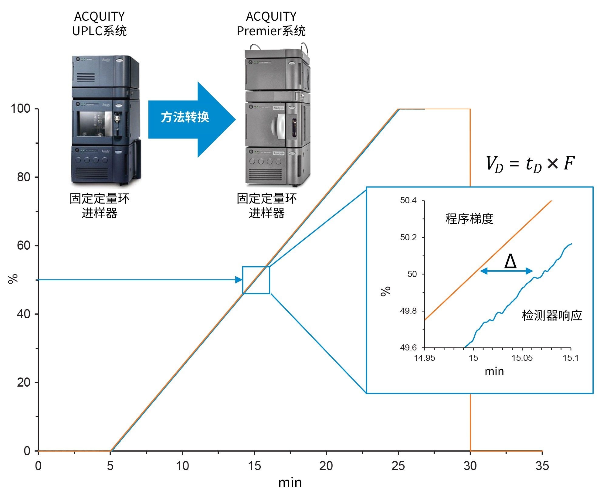 使用咖啡因作为示踪分子，监测检测器响应与程序梯度的关系